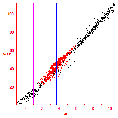 Peres lattice <N>